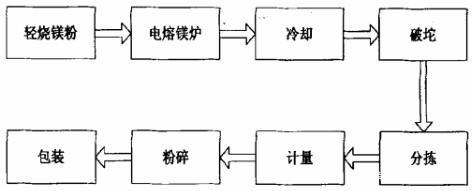 石嘴山電熔鎂砂的熔煉過程(圖1)